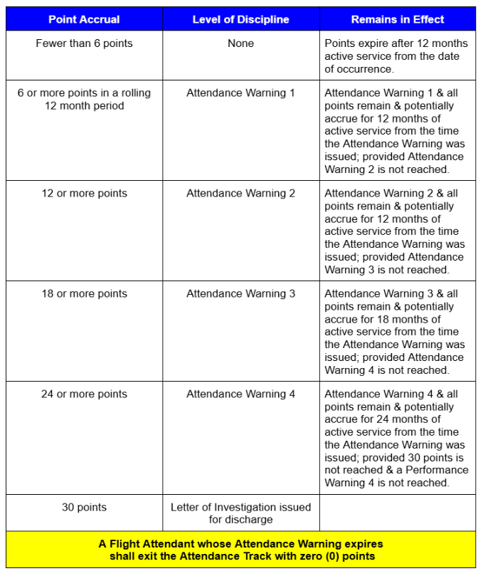 Attendance Levels